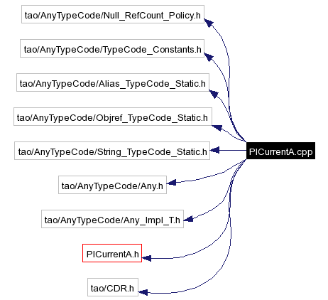 Include dependency graph