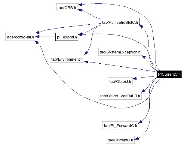 Include dependency graph