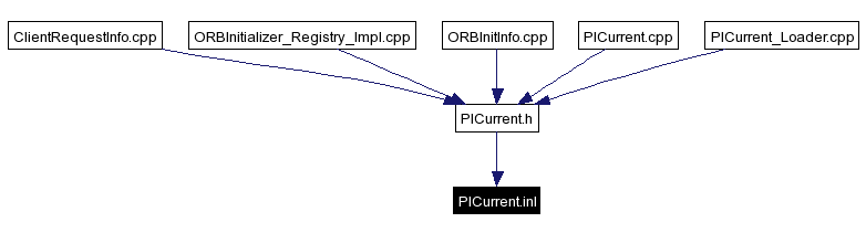 Included by dependency graph