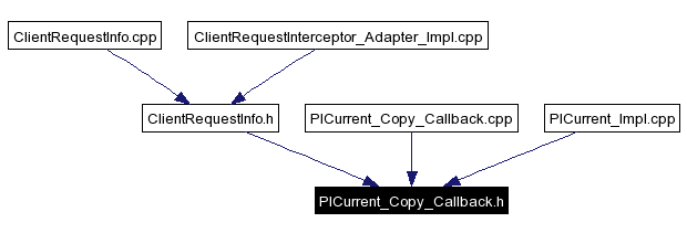 Included by dependency graph