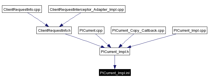 Included by dependency graph