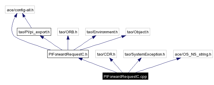 Include dependency graph
