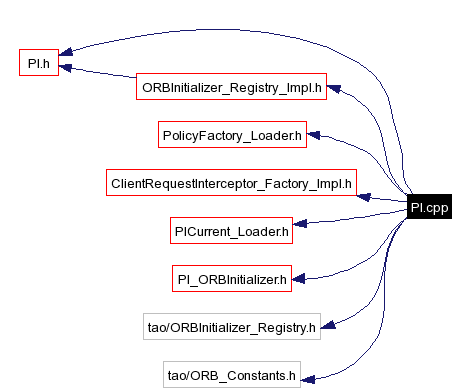 Include dependency graph