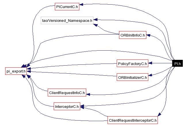 Include dependency graph