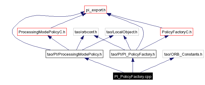 Include dependency graph