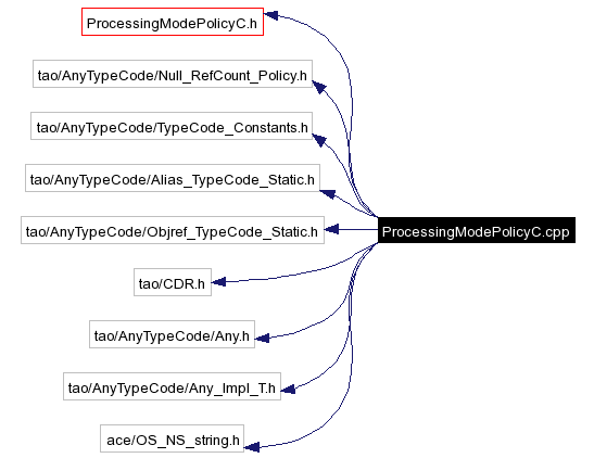 Include dependency graph