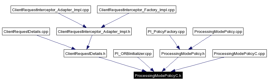 Included by dependency graph