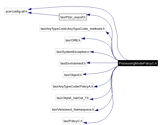 Include dependency graph