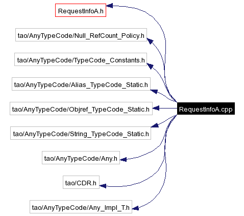 Include dependency graph