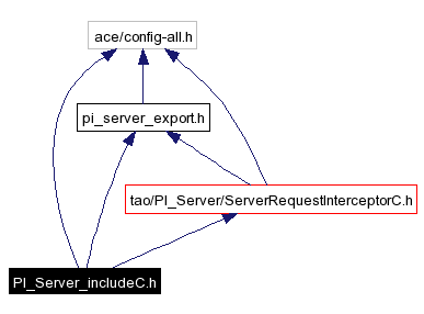 Include dependency graph
