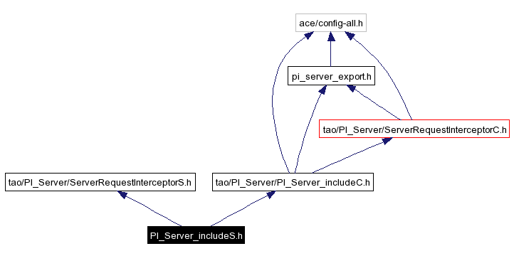Include dependency graph