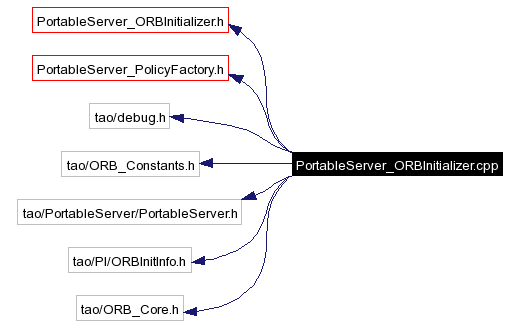 Include dependency graph