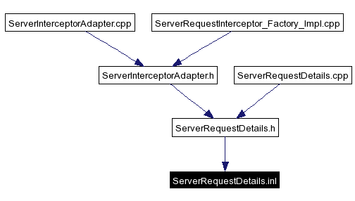 Included by dependency graph
