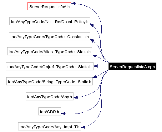 Include dependency graph