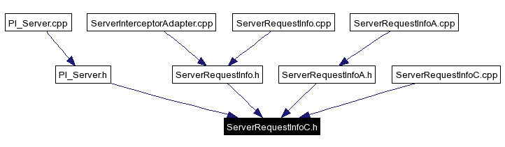 Included by dependency graph