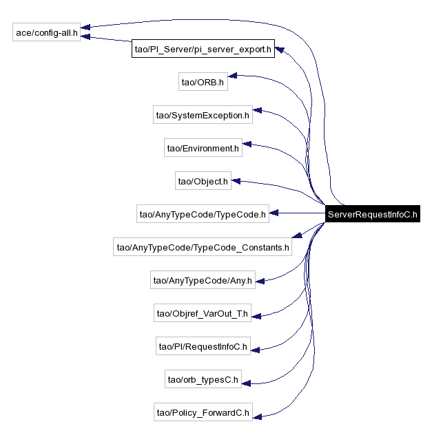 Include dependency graph