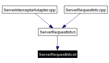 Included by dependency graph