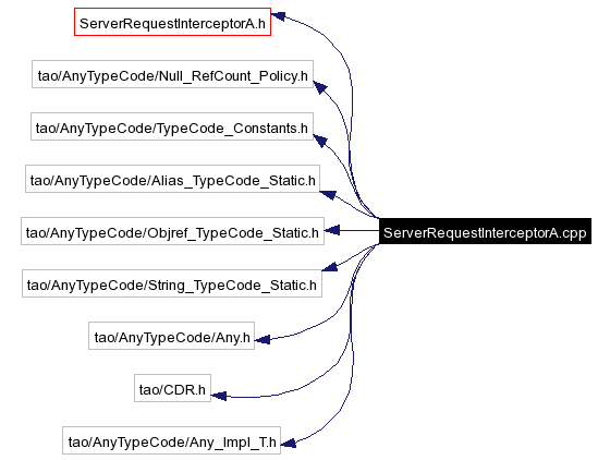 Include dependency graph