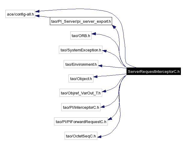 Include dependency graph