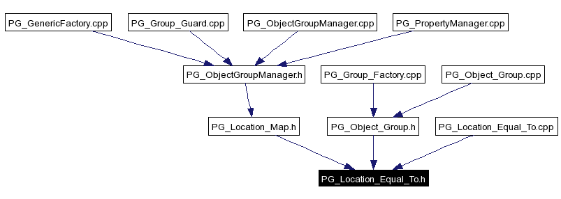 Included by dependency graph