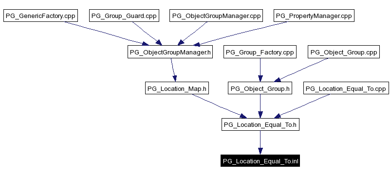 Included by dependency graph