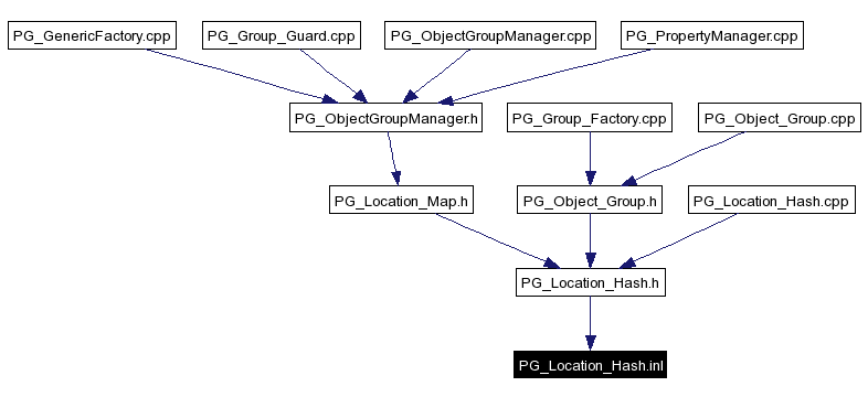 Included by dependency graph