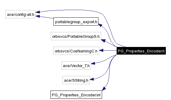 Include dependency graph