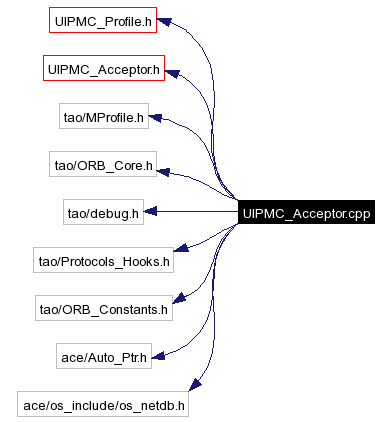 Include dependency graph
