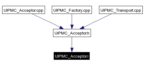 Included by dependency graph