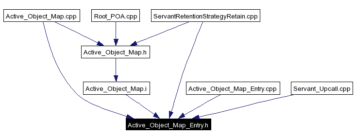 Included by dependency graph