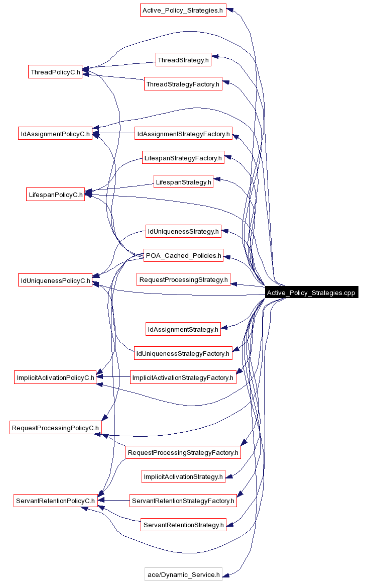 Include dependency graph