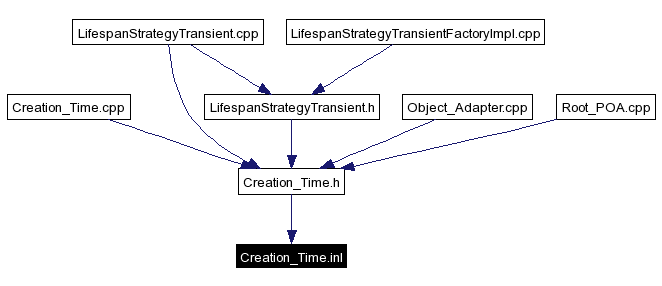 Included by dependency graph