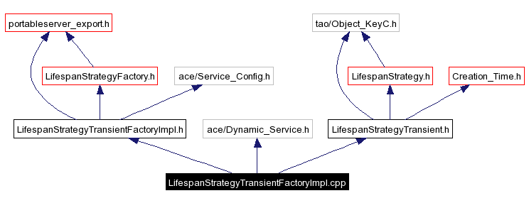 Include dependency graph