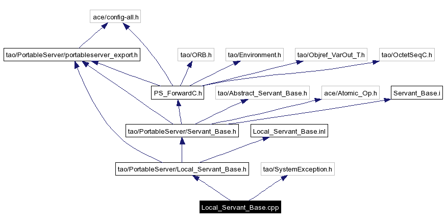 Include dependency graph