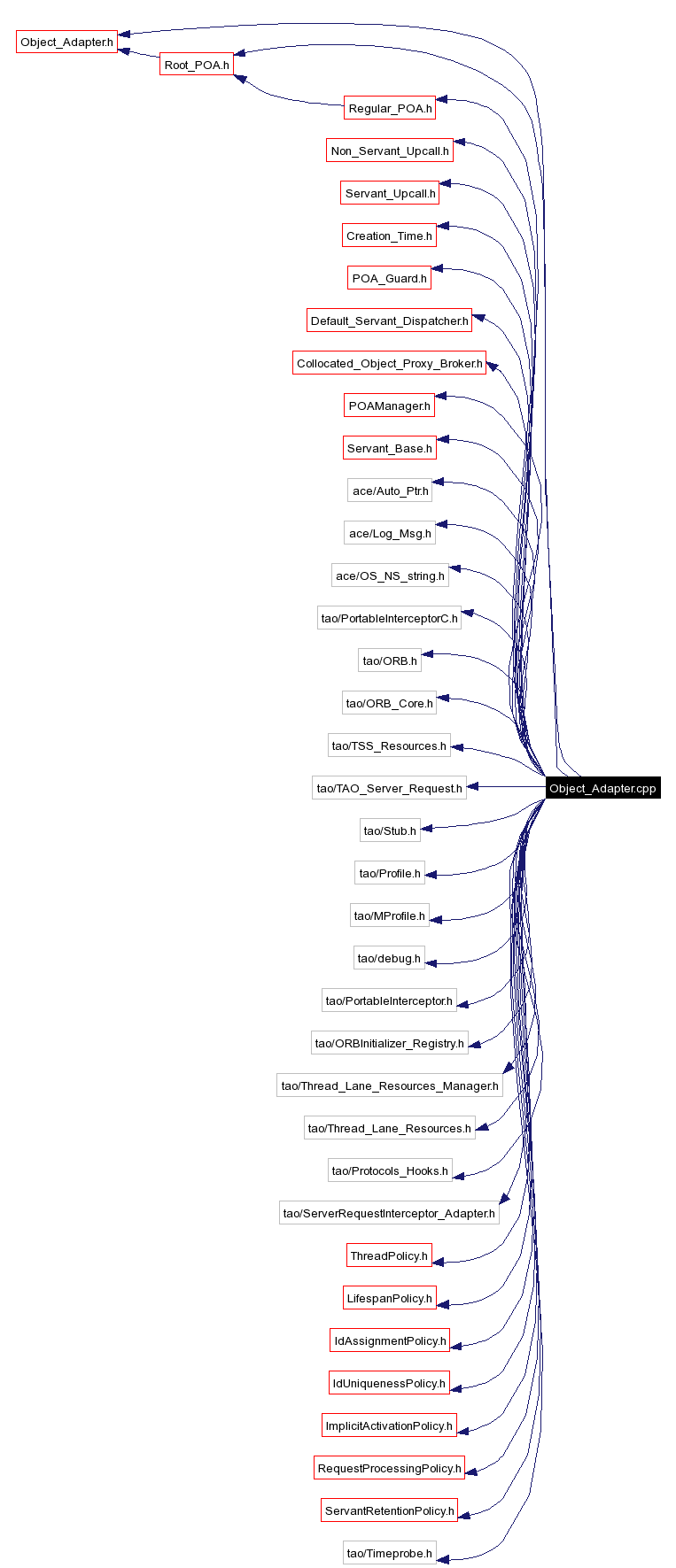 Include dependency graph