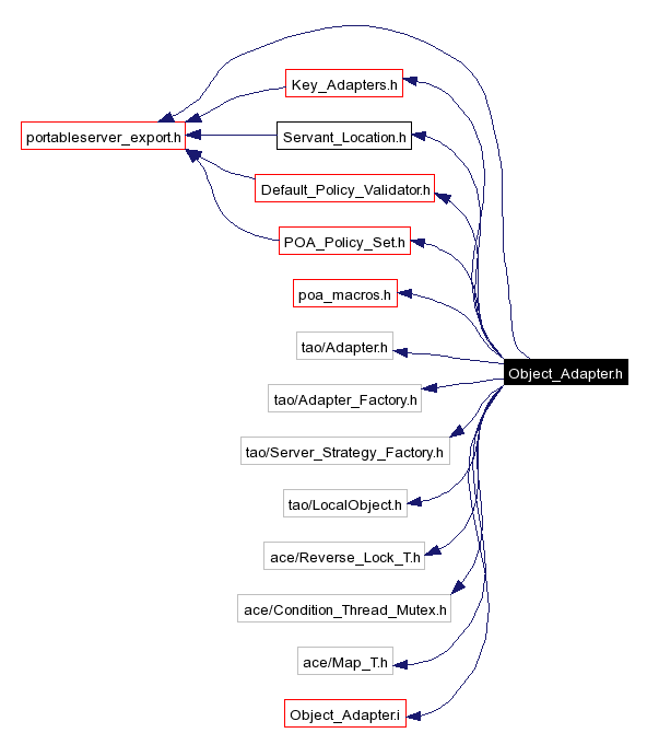 Include dependency graph