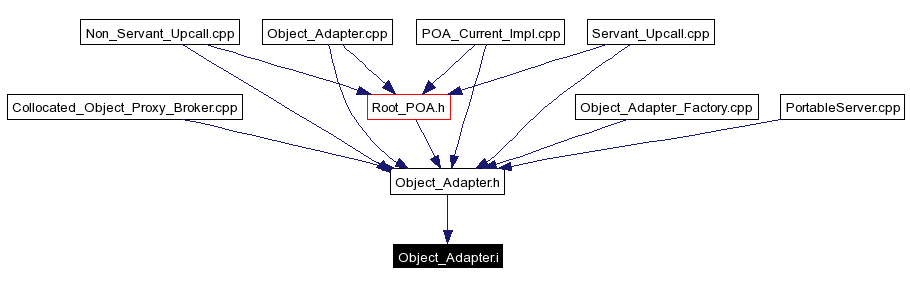 Included by dependency graph