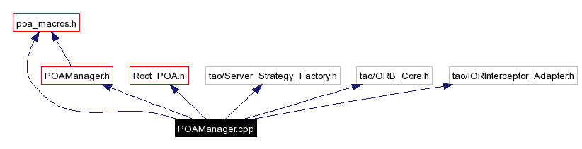 Include dependency graph