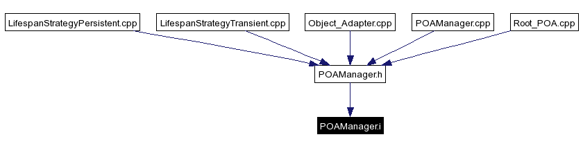 Included by dependency graph