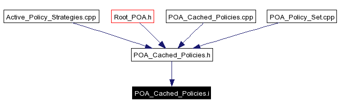 Included by dependency graph