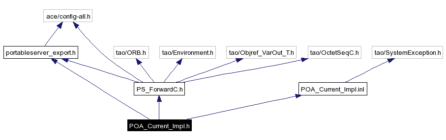 Include dependency graph