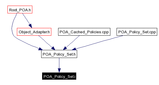 Included by dependency graph
