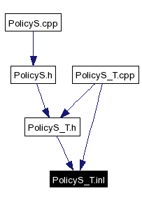 Included by dependency graph