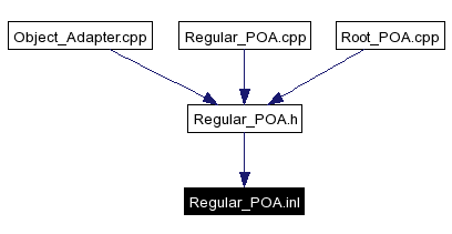 Included by dependency graph
