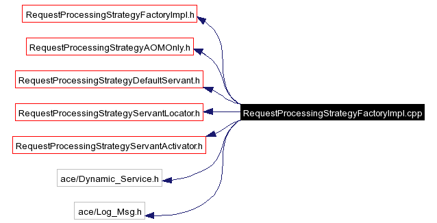 Include dependency graph
