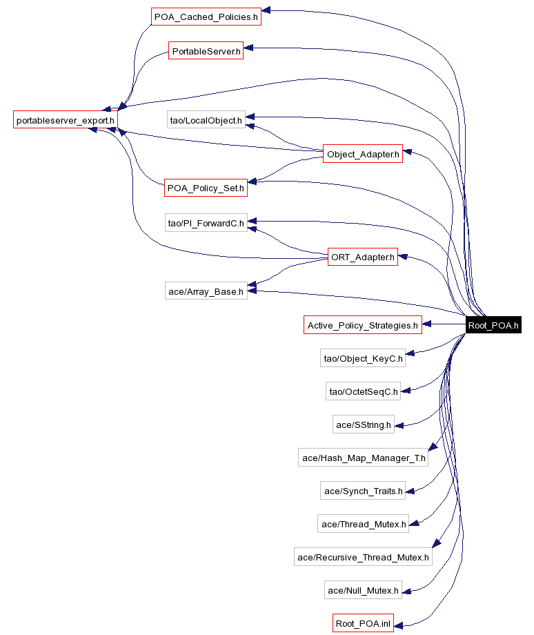 Include dependency graph
