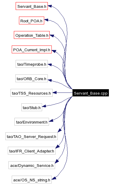 Include dependency graph