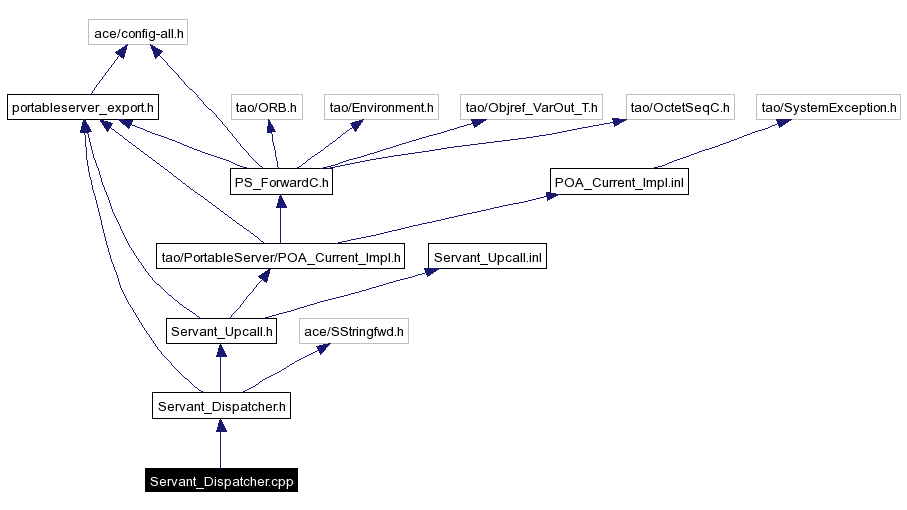 Include dependency graph