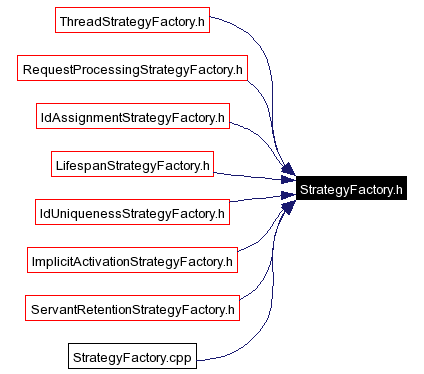 Included by dependency graph