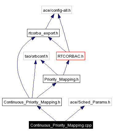Include dependency graph
